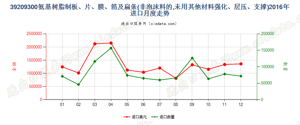 39209300氨基树脂非泡沫塑料板、片、膜、箔及扁条进口2016年月度走势图