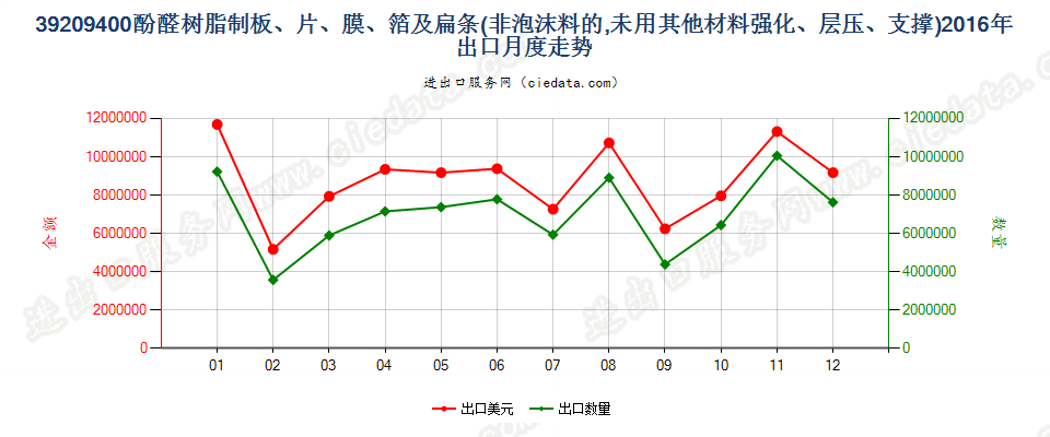 39209400酚醛树脂非泡沫塑料板、片、膜、箔及扁条出口2016年月度走势图