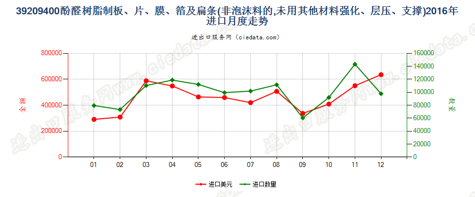 39209400酚醛树脂非泡沫塑料板、片、膜、箔及扁条进口2016年月度走势图