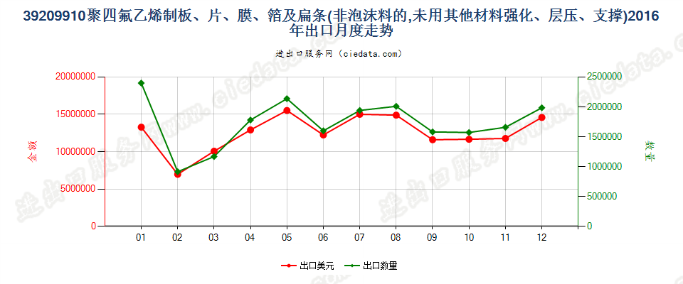 39209910聚四氟乙烯制非泡沫板、片、膜、箔及扁条出口2016年月度走势图