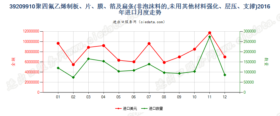 39209910聚四氟乙烯制非泡沫板、片、膜、箔及扁条进口2016年月度走势图