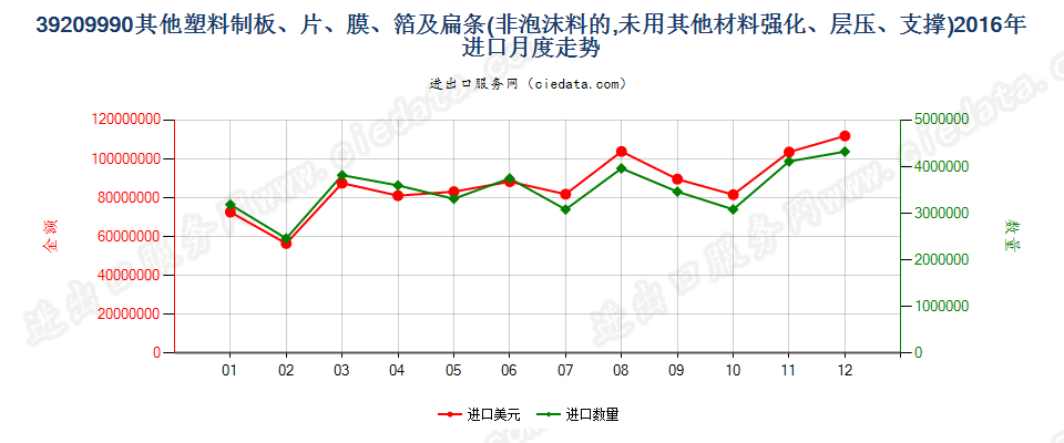 39209990未列名非泡沫塑料板、片、膜、箔及扁条进口2016年月度走势图