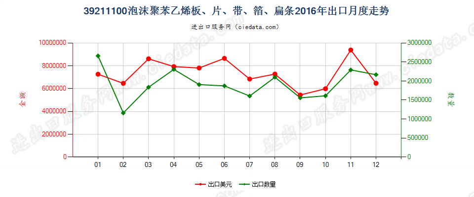 39211100苯乙烯聚合物泡沫塑料板、片、膜、箔、扁条出口2016年月度走势图