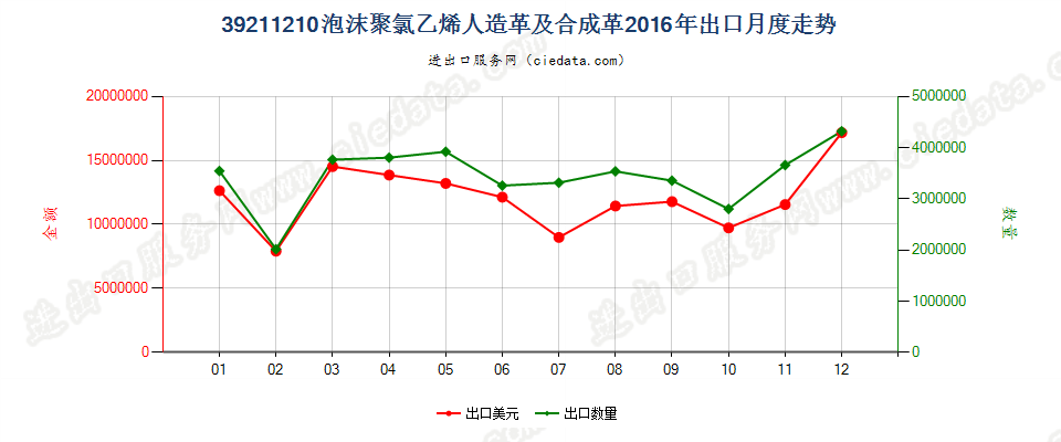 39211210氯乙烯聚合物泡沫人造革及合成革出口2016年月度走势图