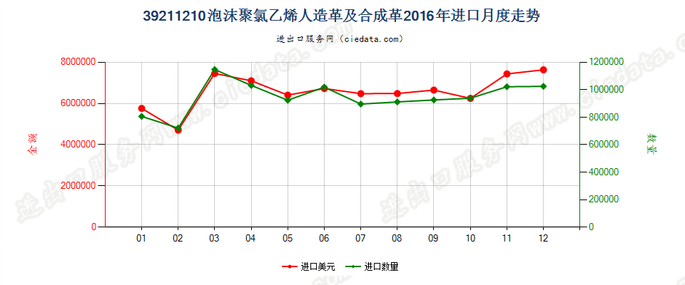 39211210氯乙烯聚合物泡沫人造革及合成革进口2016年月度走势图