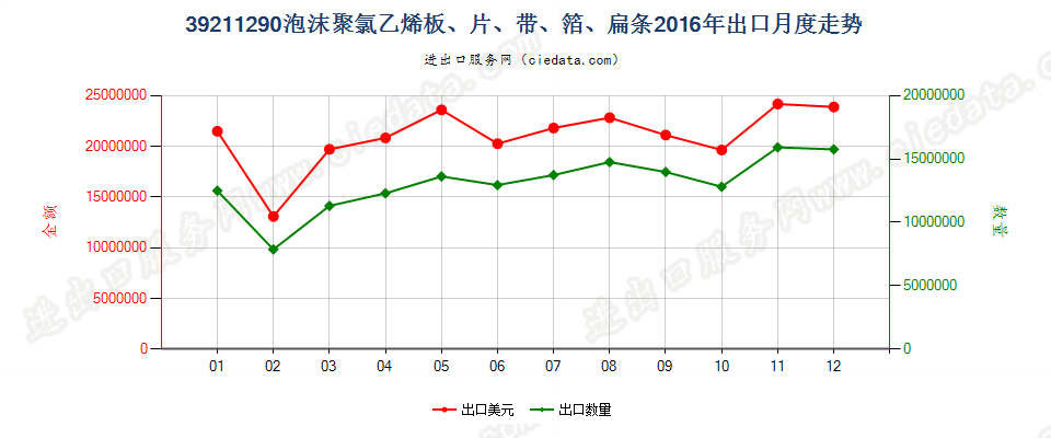 39211290其他氯乙烯聚合物泡沫塑料板、片、膜、箔等出口2016年月度走势图