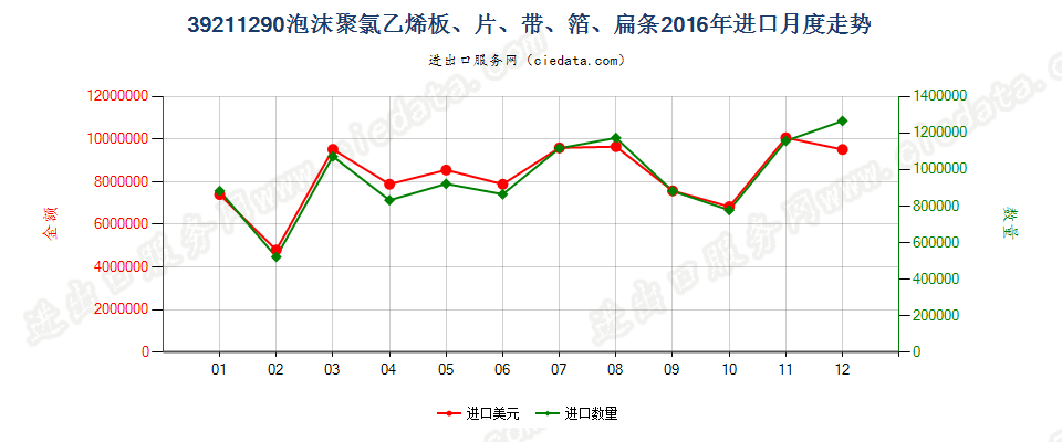 39211290其他氯乙烯聚合物泡沫塑料板、片、膜、箔等进口2016年月度走势图