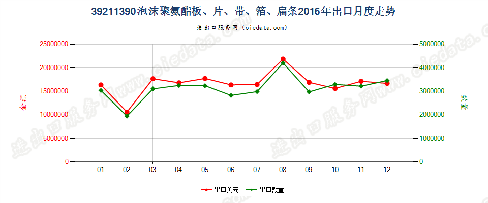 39211390其他氨酯聚合物泡沫塑料板、片、膜、箔等出口2016年月度走势图