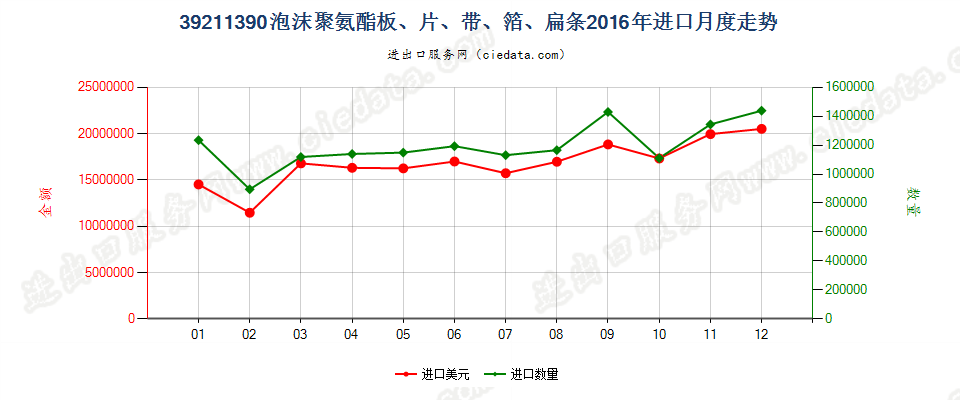 39211390其他氨酯聚合物泡沫塑料板、片、膜、箔等进口2016年月度走势图