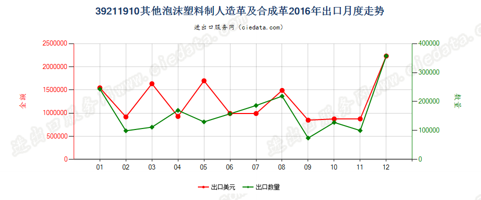 39211910其他泡沫塑料人造革及合成革出口2016年月度走势图