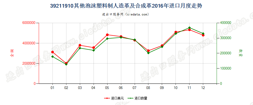 39211910其他泡沫塑料人造革及合成革进口2016年月度走势图