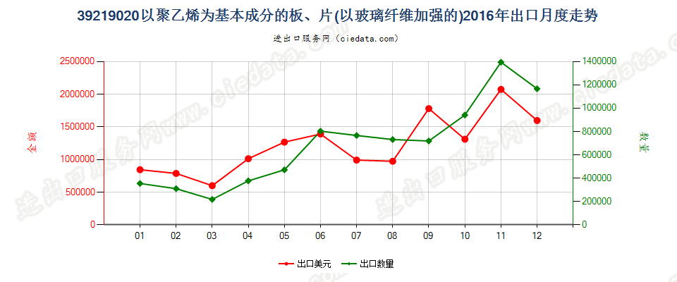 39219020嵌有玻璃纤维的聚乙烯板、片出口2016年月度走势图