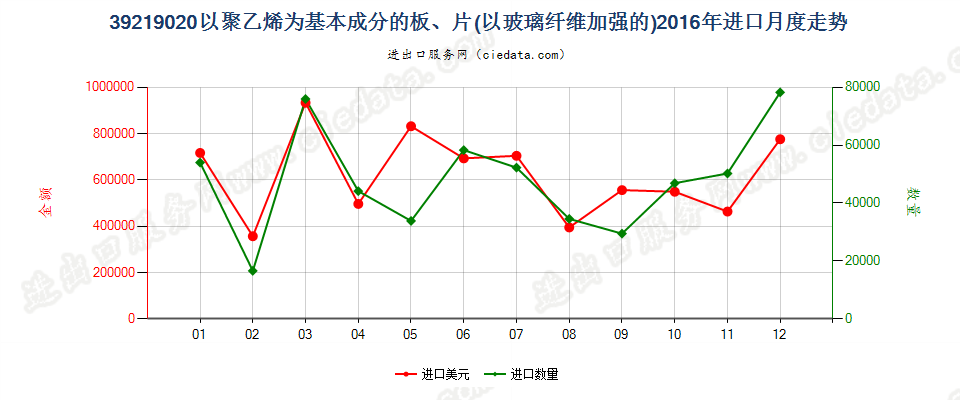 39219020嵌有玻璃纤维的聚乙烯板、片进口2016年月度走势图