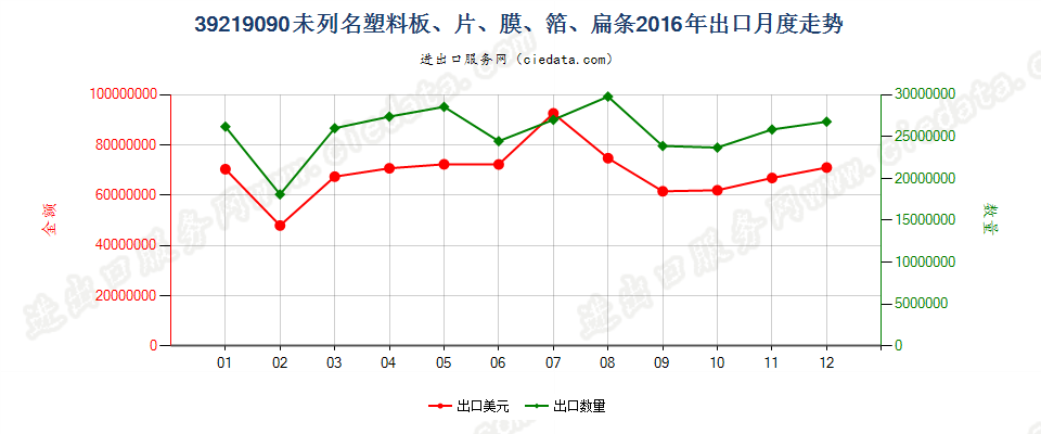 39219090未列名塑料板、片、膜、箔、扁条出口2016年月度走势图