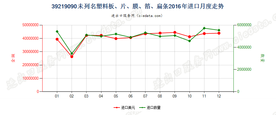 39219090未列名塑料板、片、膜、箔、扁条进口2016年月度走势图