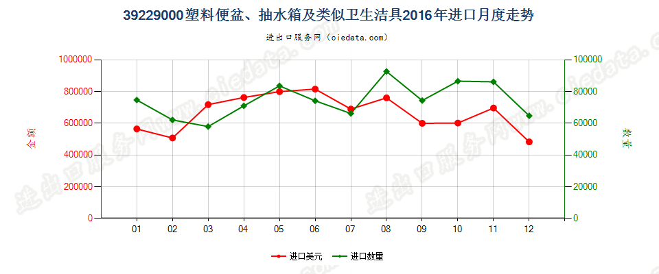 39229000塑料坐浴盆、便盆、抽水箱及类似卫生洁具进口2016年月度走势图