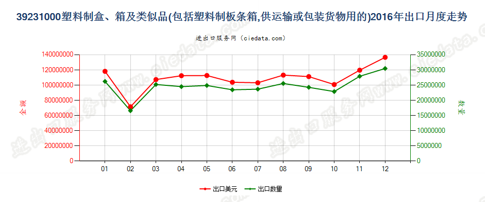 39231000供运输或包装货物用的塑料盒、箱及类似品出口2016年月度走势图