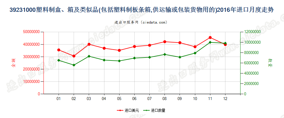 39231000供运输或包装货物用的塑料盒、箱及类似品进口2016年月度走势图