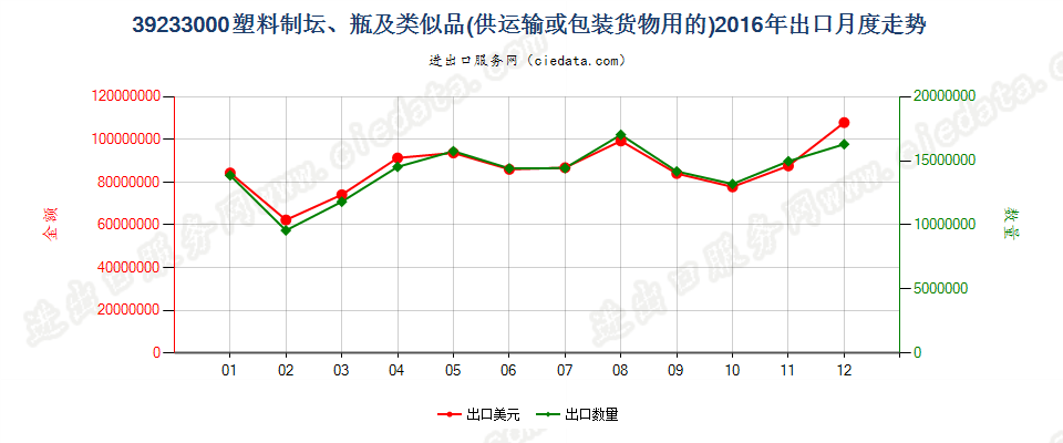 39233000供运输或包装货物用的塑料坛、瓶及类似品出口2016年月度走势图