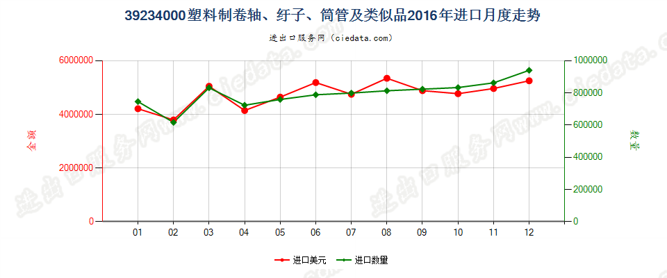 39234000塑料卷轴、纡子、筒管及类似品进口2016年月度走势图