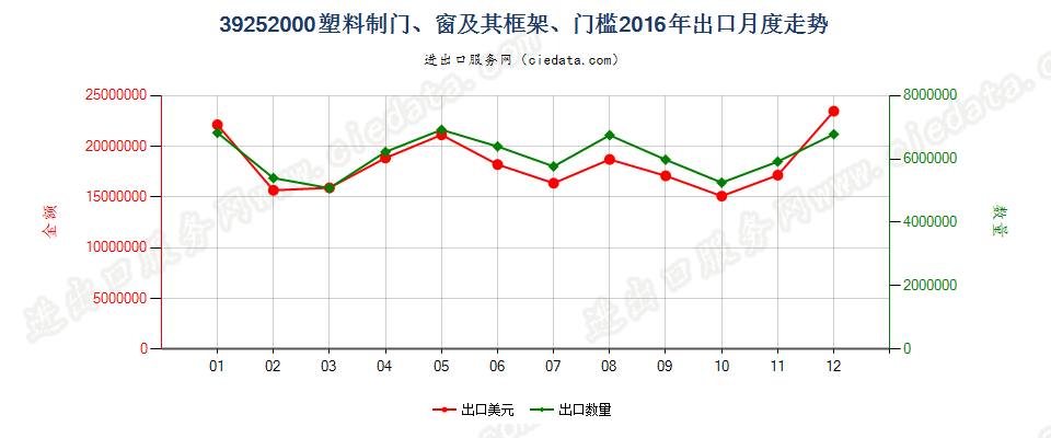 39252000塑料制门、窗及其框架、门槛出口2016年月度走势图