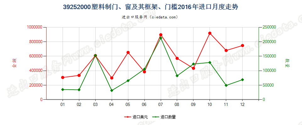 39252000塑料制门、窗及其框架、门槛进口2016年月度走势图