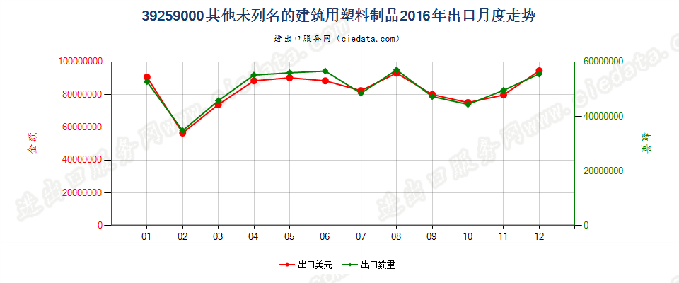 39259000未列名的建筑用塑料制品出口2016年月度走势图