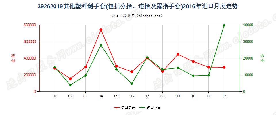 39262019其他塑料制手套（分指手套、连指手套等）进口2016年月度走势图