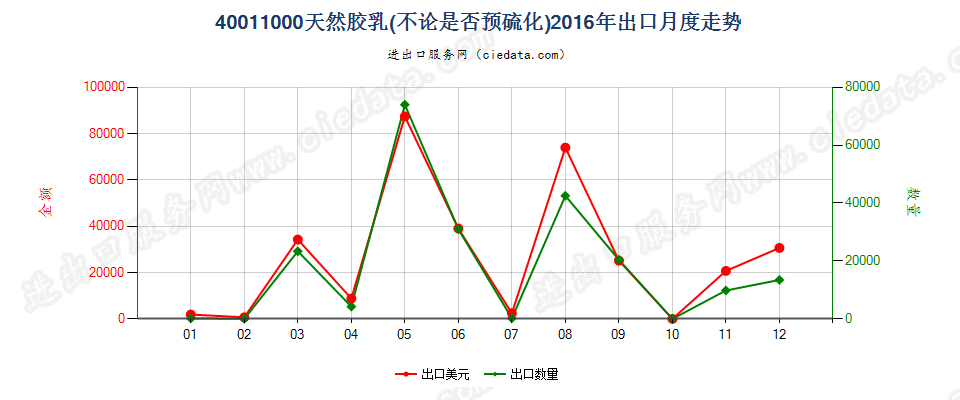 40011000天然橡胶乳，不论是否予硫化出口2016年月度走势图