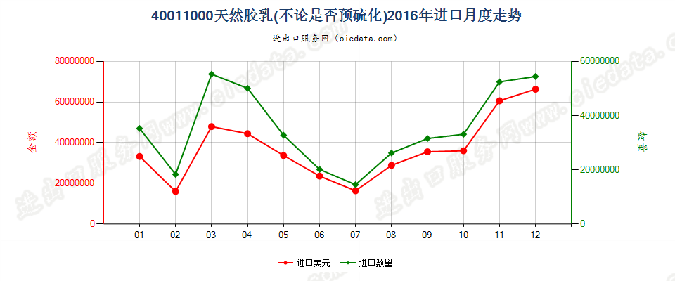 40011000天然橡胶乳，不论是否予硫化进口2016年月度走势图