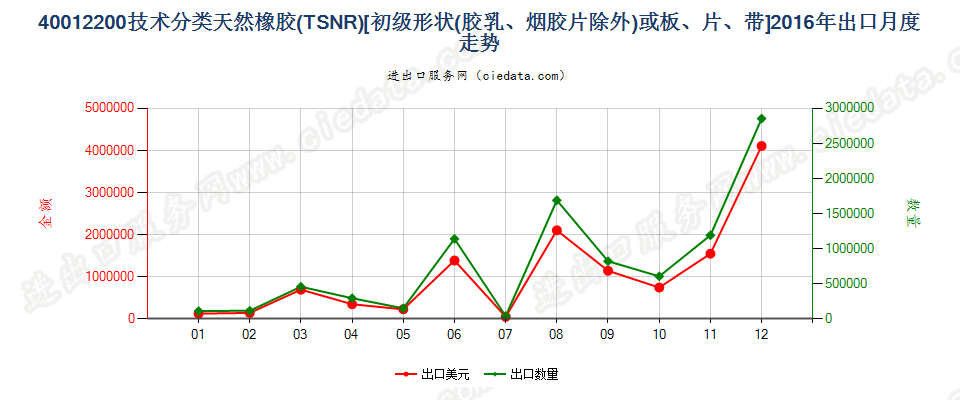 40012200技术分类天然橡胶（TSNR）出口2016年月度走势图