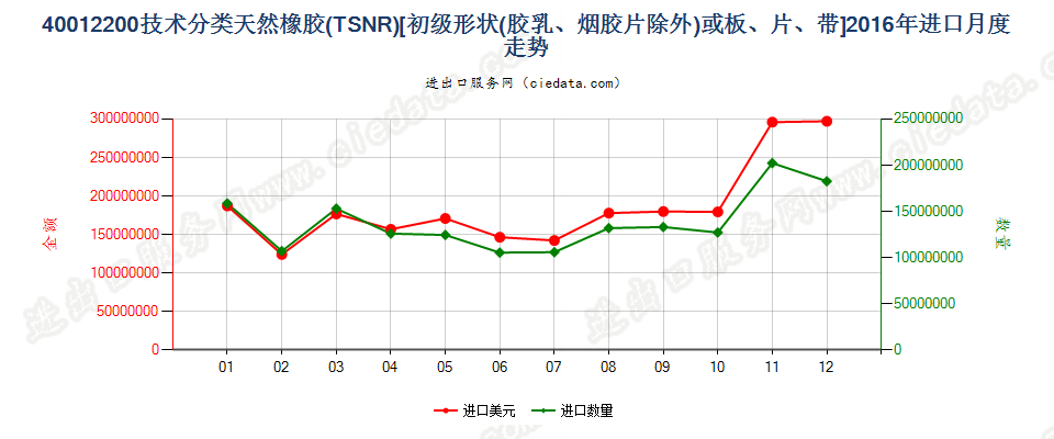 40012200技术分类天然橡胶（TSNR）进口2016年月度走势图