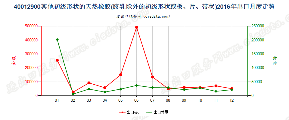 40012900其他形状的天然橡胶出口2016年月度走势图