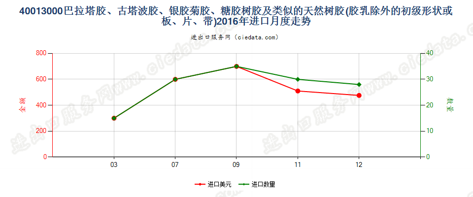 40013000巴拉塔胶、古塔波胶、银胶菊胶、糖胶树胶及类似的天然树胶进口2016年月度走势图