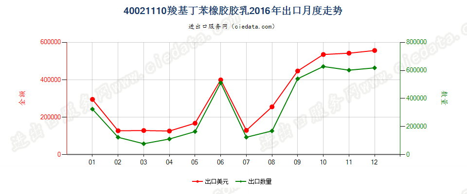 40021110羧基丁苯橡胶胶乳出口2016年月度走势图