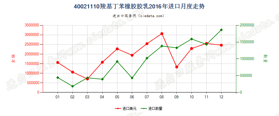 40021110羧基丁苯橡胶胶乳进口2016年月度走势图