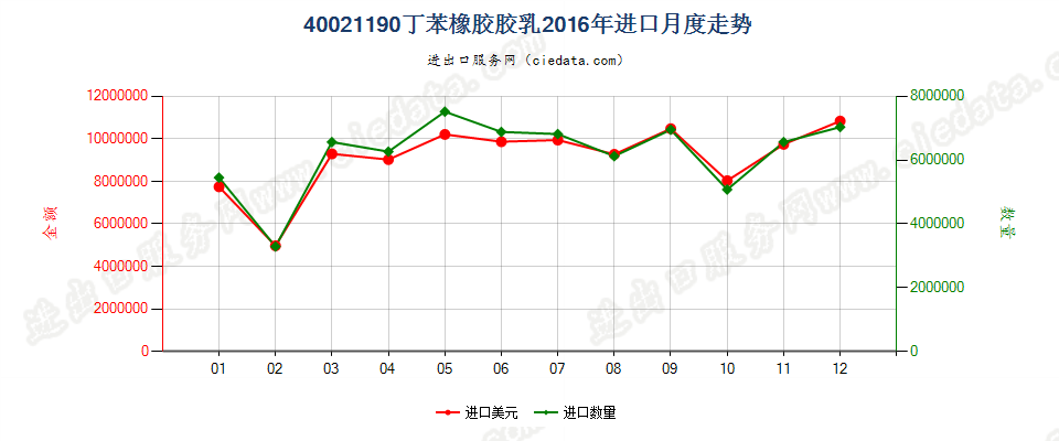 40021190丁苯橡胶胶乳进口2016年月度走势图