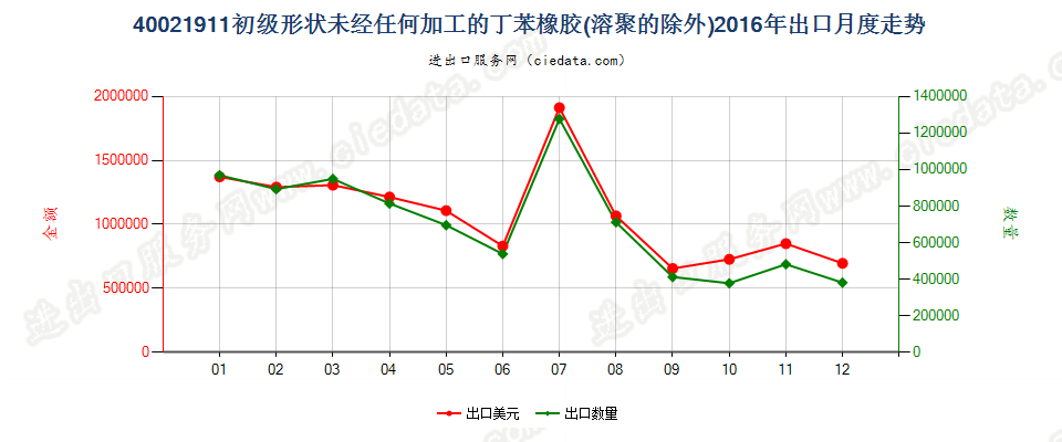 40021911未经任何加工的非溶聚丁苯橡胶出口2016年月度走势图