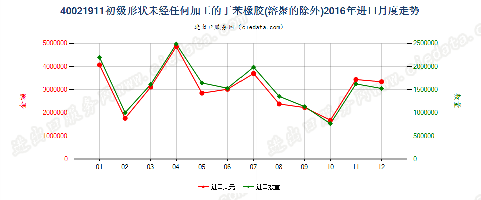 40021911未经任何加工的非溶聚丁苯橡胶进口2016年月度走势图