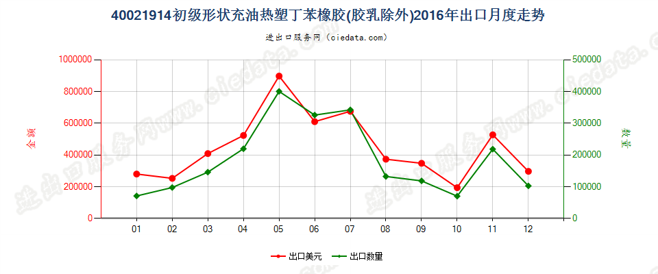 40021914初级形状充油热塑丁苯橡胶出口2016年月度走势图