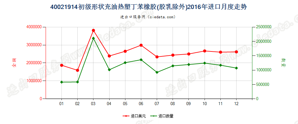 40021914初级形状充油热塑丁苯橡胶进口2016年月度走势图