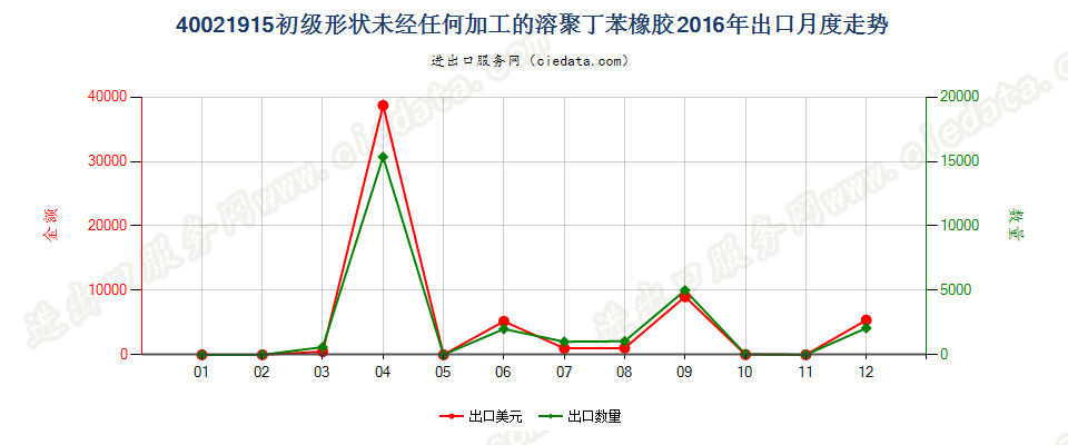 40021915未经任何加工的溶聚丁苯橡胶出口2016年月度走势图