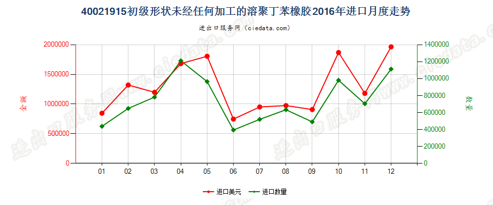 40021915未经任何加工的溶聚丁苯橡胶进口2016年月度走势图