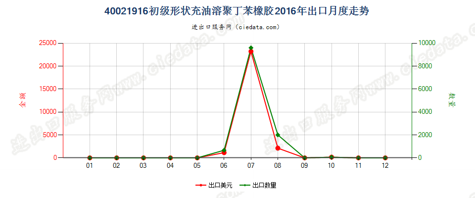 40021916充油溶聚丁苯橡胶出口2016年月度走势图