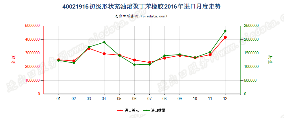 40021916充油溶聚丁苯橡胶进口2016年月度走势图