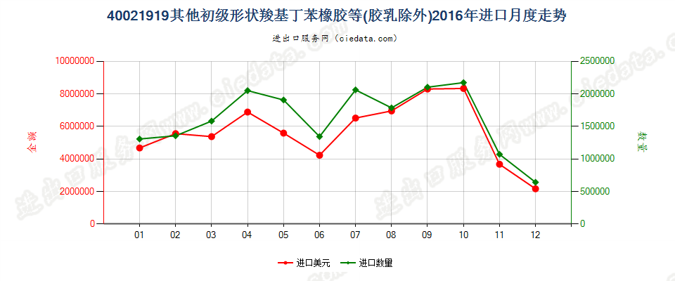 40021919其他初级形状丁苯橡胶及羧基丁苯橡胶进口2016年月度走势图