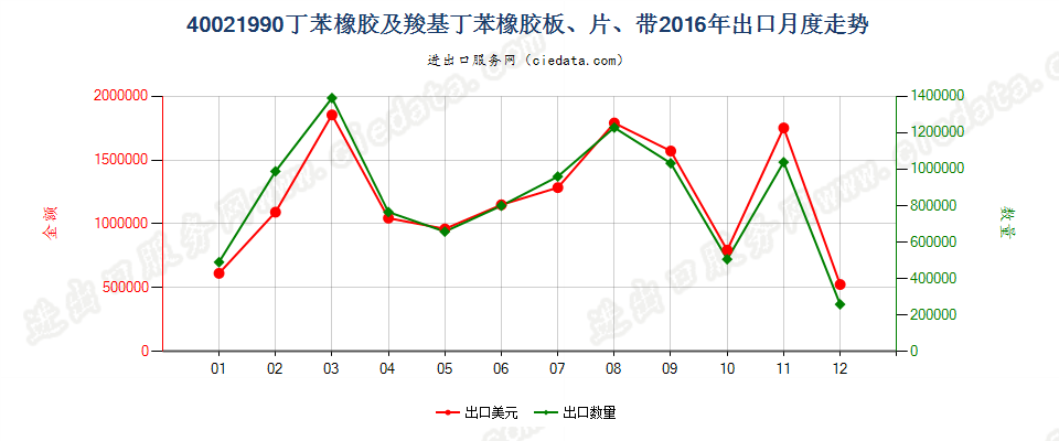 40021990未列名丁苯橡胶及羧基丁苯橡胶出口2016年月度走势图