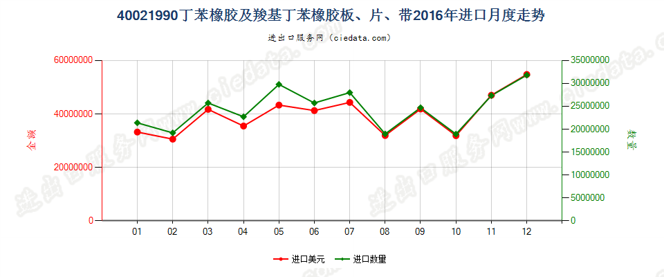 40021990未列名丁苯橡胶及羧基丁苯橡胶进口2016年月度走势图