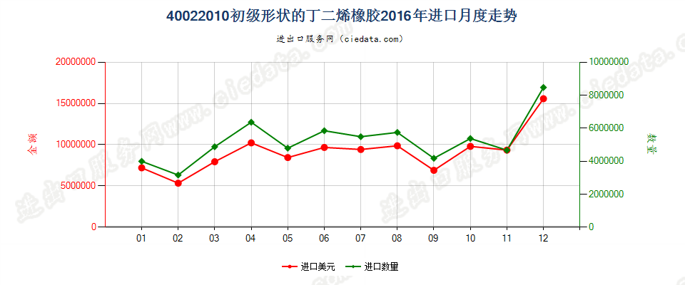 40022010初级形状的丁二烯橡胶进口2016年月度走势图