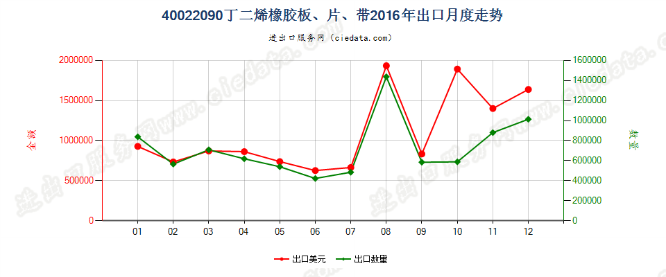 40022090其他丁二烯橡胶出口2016年月度走势图